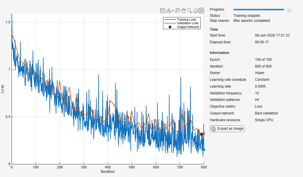 Training progress plot showing training and validation loss decreasing from 1.5 to approximately 0.3 over 800 iterations, with training parameters listed including Adam solver, learning rate 0.0005, and 100 epochs