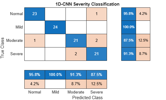 Confusion matrix for four severity classes showing strong diagonal values. Mild achieves 100% true positive rate. Most misclassifications occur between adjacent classes Moderate and Severe.