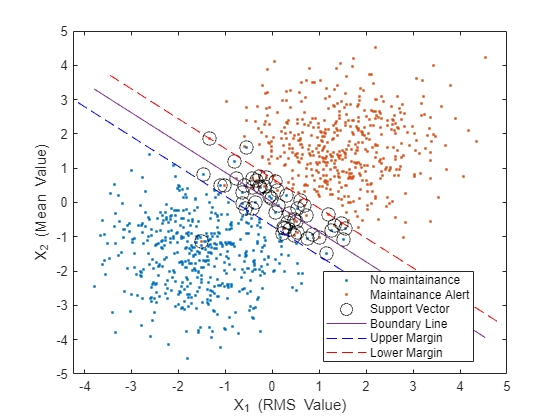 Figure contains an axes object. The axes object with xlabel X_1 (RMS blank Value), ylabel X_2 (Mean blank Value) contains 6 objects of type line. One or more of the lines displays its values using only markers These objects represent No maintainance, Maintainance Alert, Support Vector, Boundary Line, Upper Margin, Lower Margin.