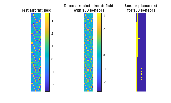 Figure Reconstructed Field & Sensor Layout contains 3 axes objects. Hidden axes object 1 with title Test aircraft field contains an object of type image. Hidden axes object 2 with title Reconstructed aircraft field with 100 sensors contains an object of type image. Hidden axes object 3 with title Sensor placement for 100 sensors contains an object of type image.