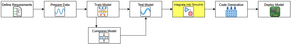Workflow for developing and deploying a model, with the Integrate into Simulink step highlighted. The workflow shows steps to define requirements, prepare data, train and test the model, optionally compress it, integrate it into Simulink, generate code, and deploy the model.