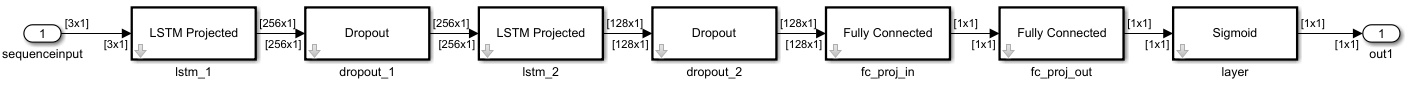 Simulink model representing the network as layer blocks.