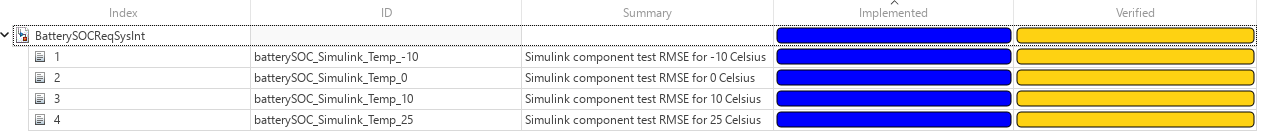 Table listing four battery SOC Simulink test cases at temperatures −10°C, 0°C, 10°C, and 25°C.