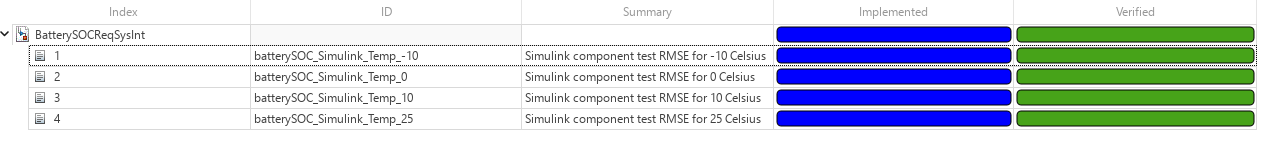 Table listing four battery SOC Simulink test cases at temperatures −10°C, 0°C, 10°C, and 25°C. The Verified status is now green which means the tests have passed.