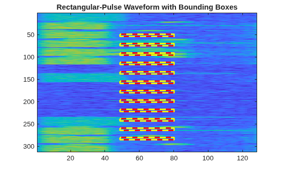 CBRS Band Radar Detection in 5G Signals and Noise Using YOLOX