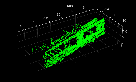 Figure contains an axes object. The axes object with title bus contains an object of type scatter.