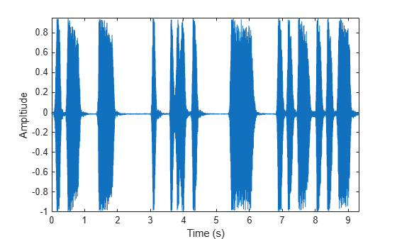 Figure contains an axes object. The axes object with xlabel Time (s), ylabel Ampltiude contains an object of type line.
