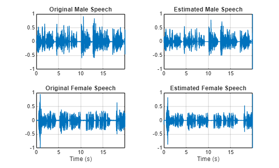 Figure contains 4 axes objects. Axes object 1 with title Original Male Speech contains an object of type line. Axes object 2 with title Estimated Male Speech contains an object of type line. Axes object 3 with title Original Female Speech, xlabel Time (s) contains an object of type line. Axes object 4 with title Estimated Female Speech, xlabel Time (s) contains an object of type line.