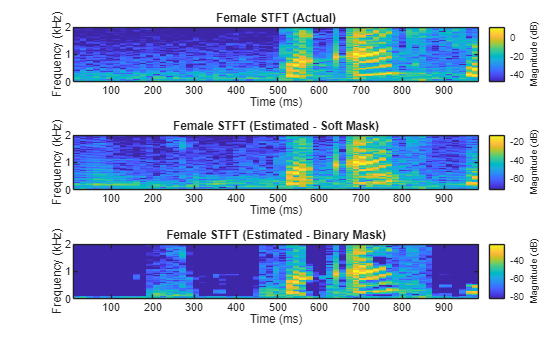Figure contains 3 axes objects. Axes object 1 with title Female STFT (Actual), xlabel Time (ms), ylabel Frequency (kHz) contains an object of type image. Axes object 2 with title Female STFT (Estimated - Soft Mask), xlabel Time (ms), ylabel Frequency (kHz) contains an object of type image. Axes object 3 with title Female STFT (Estimated - Binary Mask), xlabel Time (ms), ylabel Frequency (kHz) contains an object of type image.