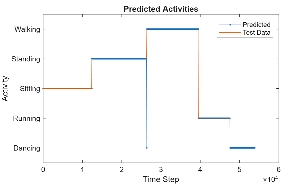 Figure contains an axes object. The axes object with title Predicted Activities, xlabel Time Step, ylabel Activity contains 2 objects of type line. These objects represent Predicted, Test Data.