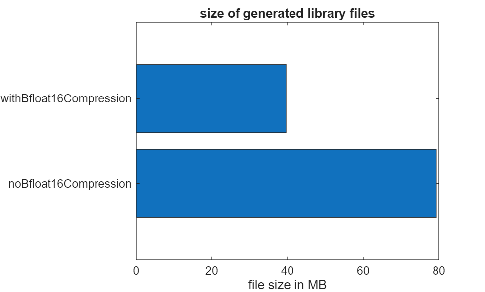 Figure contains an axes object. The axes object with title size of generated library files, xlabel file size in MB contains an object of type bar.