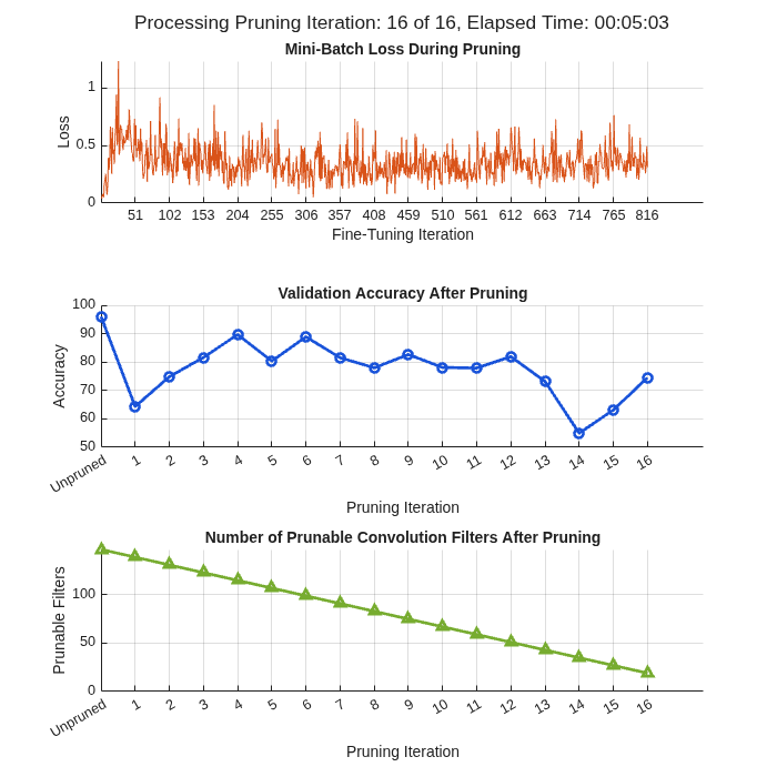 Prune and Quantize Convolutional Neural Network for Speech Recognition