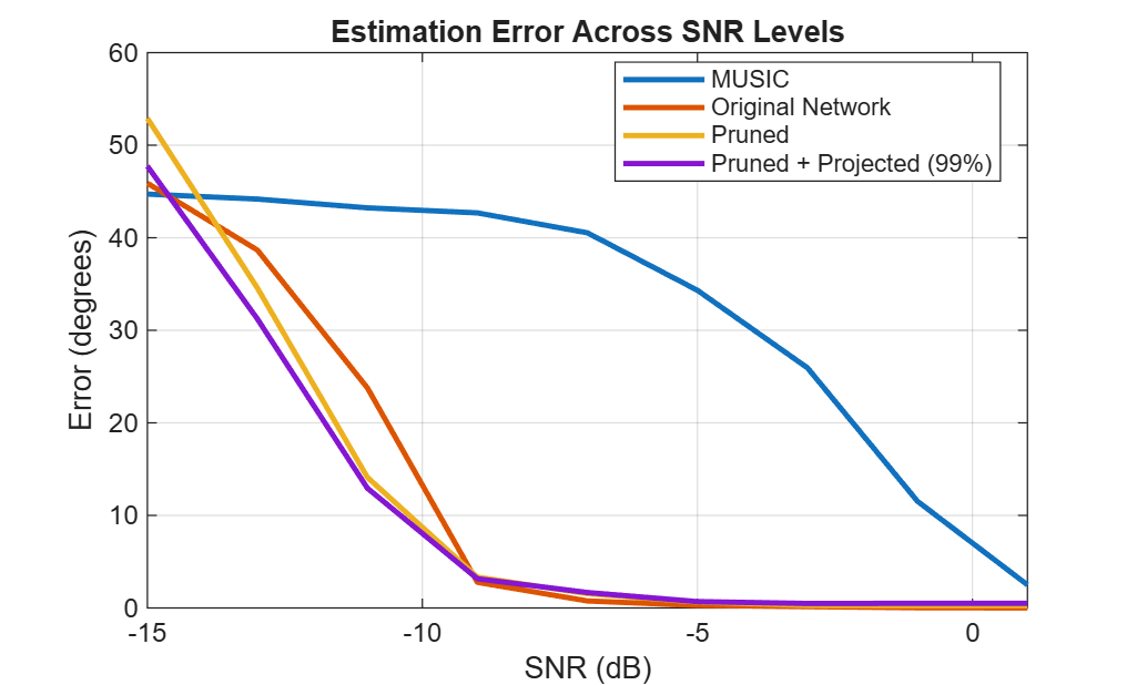 Figure contains an axes object. The axes object with title Estimation Error Across SNR Levels, xlabel SNR (dB), ylabel Error (degrees) contains 4 objects of type line. These objects represent MUSIC, Original Network, Pruned, Pruned + Projected (99%).