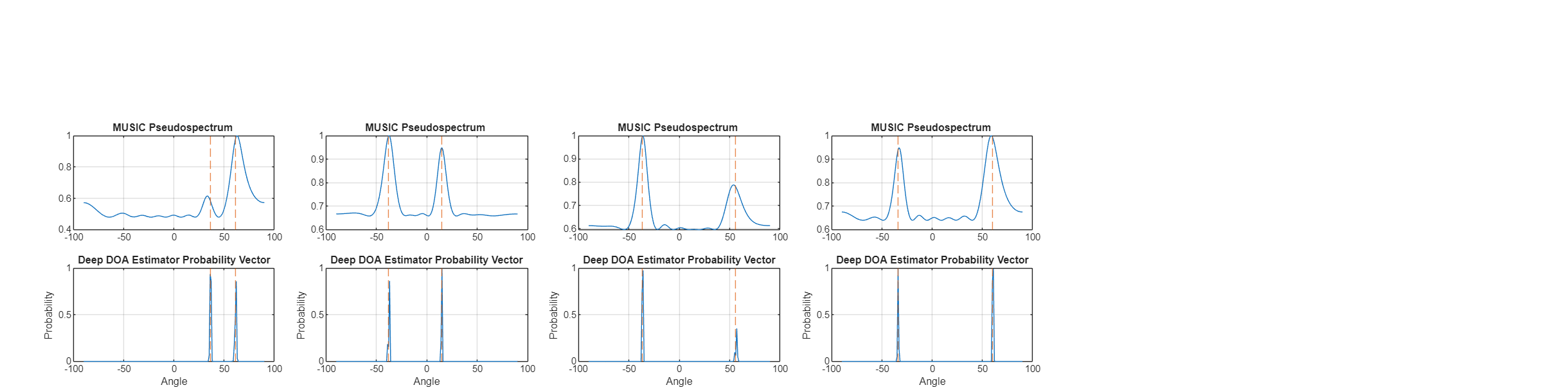 Figure contains 8 axes objects. Axes object 1 with title MUSIC Pseudospectrum contains 3 objects of type line, constantline. Axes object 2 with title Deep DOA Estimator Probability Vector, xlabel Angle, ylabel Probability contains 3 objects of type line, constantline. Axes object 3 with title MUSIC Pseudospectrum contains 3 objects of type line, constantline. Axes object 4 with title Deep DOA Estimator Probability Vector, xlabel Angle, ylabel Probability contains 3 objects of type line, constantline. Axes object 5 with title MUSIC Pseudospectrum contains 3 objects of type line, constantline. Axes object 6 with title Deep DOA Estimator Probability Vector, xlabel Angle, ylabel Probability contains 3 objects of type line, constantline. Axes object 7 with title MUSIC Pseudospectrum contains 3 objects of type line, constantline. Axes object 8 with title Deep DOA Estimator Probability Vector, xlabel Angle, ylabel Probability contains 3 objects of type line, constantline.