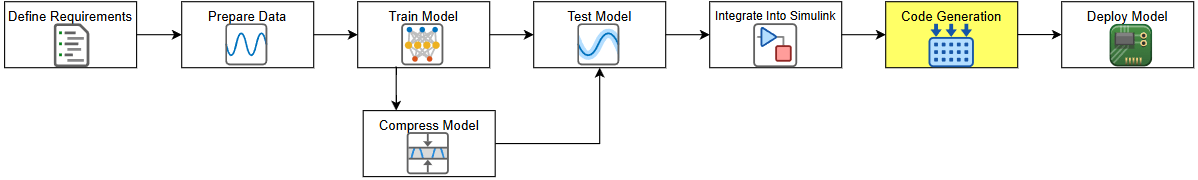 Flowchart of the end-to-end example series for Battery State of Charge Estimation Using Deep Learning.