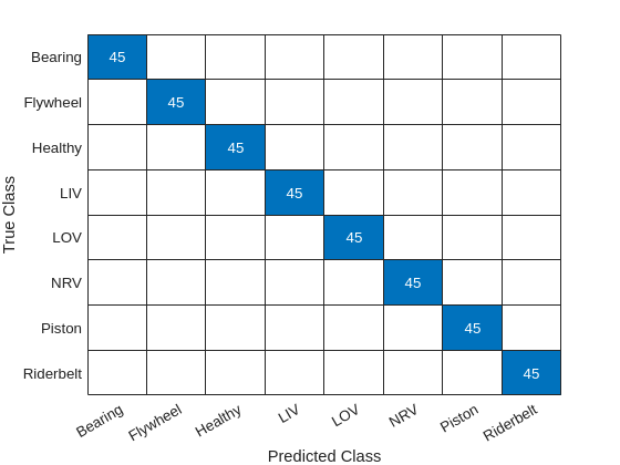 Figure contains an object of type ConfusionMatrixChart.