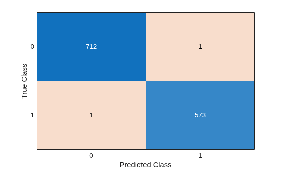 Figure contains an object of type ConfusionMatrixChart.