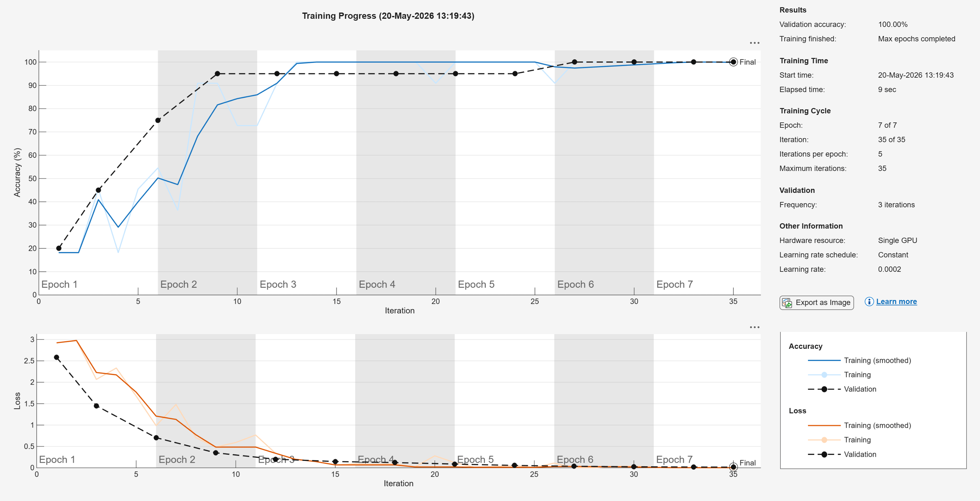 Figure Training Progress (20-May-2026 13:19:43) contains 8 axes objects and another object of type uigridlayout. Axes object 1 with xlabel Iteration, ylabel Loss contains 14 objects of type patch, text, line. Axes object 2 with xlabel Iteration, ylabel Accuracy (%) contains 14 objects of type patch, text, line. Hidden axes object 3 contains 2 objects of type line, text. Hidden axes object 4 contains 2 objects of type line, text. Hidden axes object 5 contains 2 objects of type line, text. Hidden axes object 6 contains 2 objects of type line, text. Hidden axes object 7 contains 2 objects of type line, text. Hidden axes object 8 contains 2 objects of type line, text.