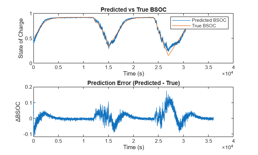 Two subplots evaluating model accuracy. The first plot compares predicted BSOC against true BSOC over time. The second plot shows the prediction error over time.
