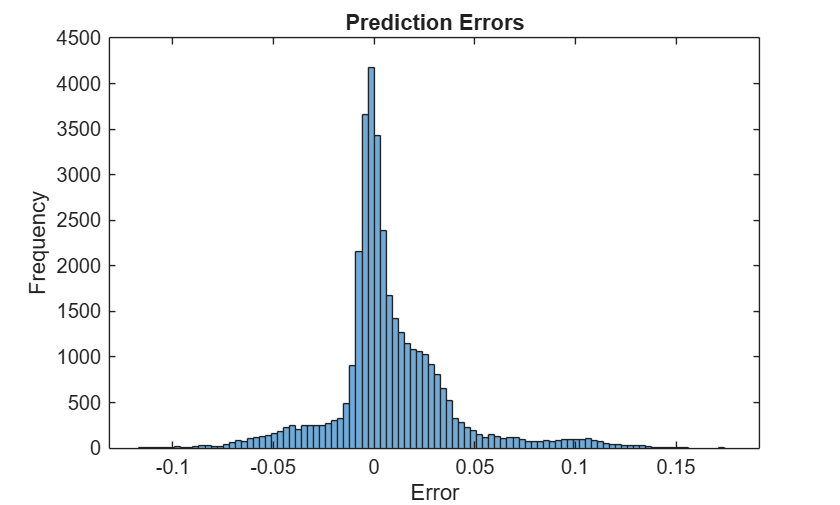 Histogram of prediction errors. The errors are clustered near zero, indicating a good model fit.