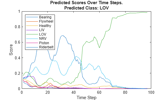 Figure contains an axes object. The axes object with title Predicted Scores Over Time Steps. Predicted Class: LOV, xlabel Time Step, ylabel Score contains 8 objects of type line. These objects represent Bearing, Flywheel, Healthy, LIV, LOV, NRV, Piston, Riderbelt.