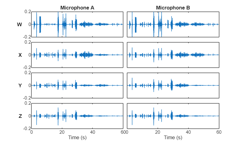 Figure contains 8 axes objects. Axes object 1 with title Microphone A, ylabel W contains an object of type line. Axes object 2 with title Microphone B contains an object of type line. Axes object 3 with ylabel X contains an object of type line. Axes object 4 contains an object of type line. Axes object 5 with ylabel Y contains an object of type line. Axes object 6 contains an object of type line. Axes object 7 with xlabel Time (s), ylabel Z contains an object of type line. Axes object 8 with xlabel Time (s) contains an object of type line.