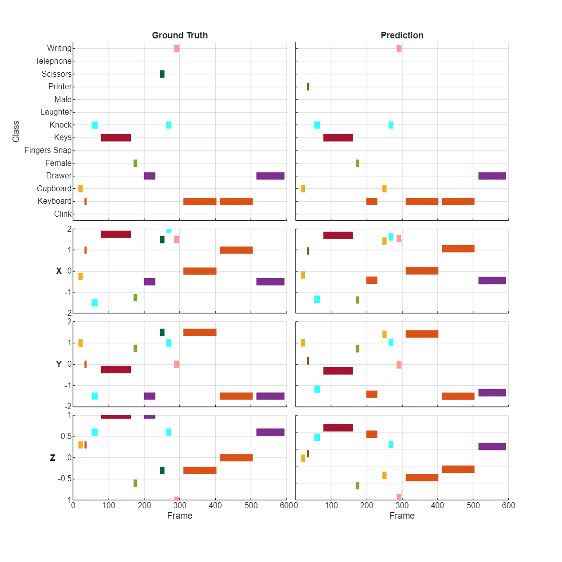 Figure contains 8 axes objects. Axes object 1 with title Ground Truth, ylabel Class contains 468 objects of type line. Axes object 2 with title Prediction contains 457 objects of type line. Axes object 3 with ylabel X contains 468 objects of type line. Axes object 4 contains 457 objects of type line. Axes object 5 with ylabel Y contains 468 objects of type line. Axes object 6 contains 457 objects of type line. Axes object 7 with xlabel Frame, ylabel Z contains 468 objects of type line. Axes object 8 with xlabel Frame contains 457 objects of type line.