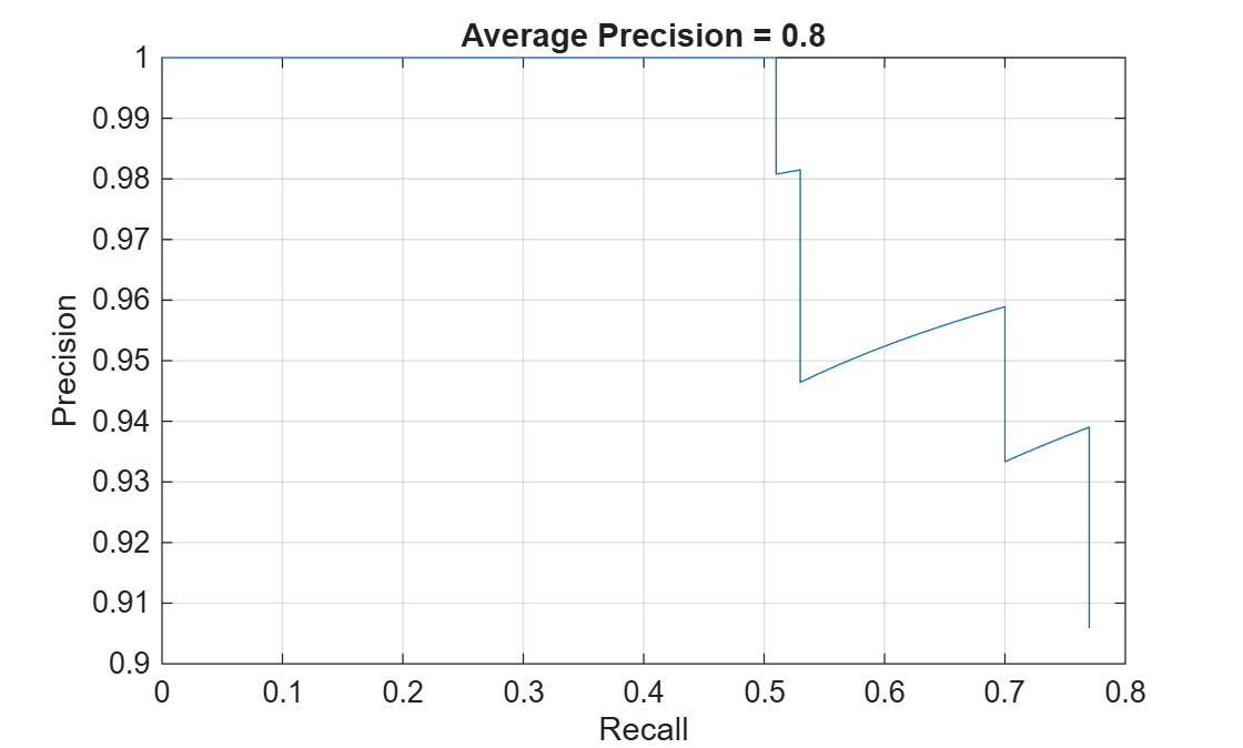 Figure contains an axes object. The axes object with title Average Precision = 0.8, xlabel Recall, ylabel Precision contains an object of type line.
