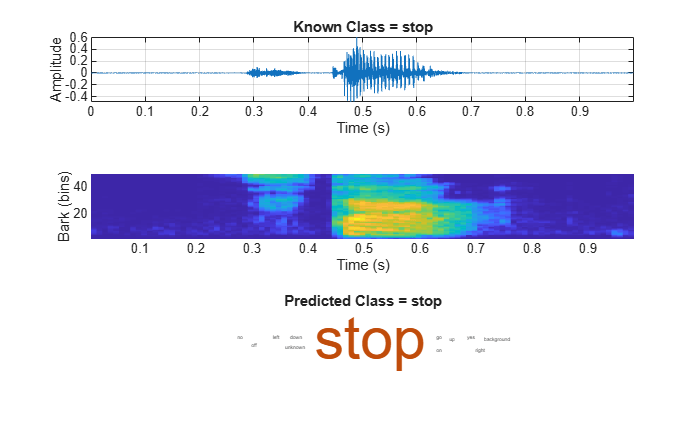 Speech Command Recognition Using Deep Learning