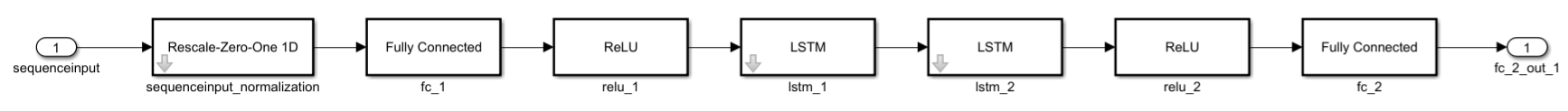 LSTM network as Simulink layer blocks: Rescale-Zero-One 1D, Fully Connected, ReLU, LSTM, LSTM, ReLU, Fully Connected