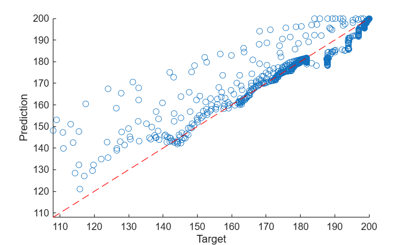 Predicted versus target motor shaft F values clustered around the y=x reference line, indicating good agreement