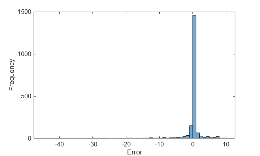 Prediction errors concentrated near zero with a few outliers extending to about -45