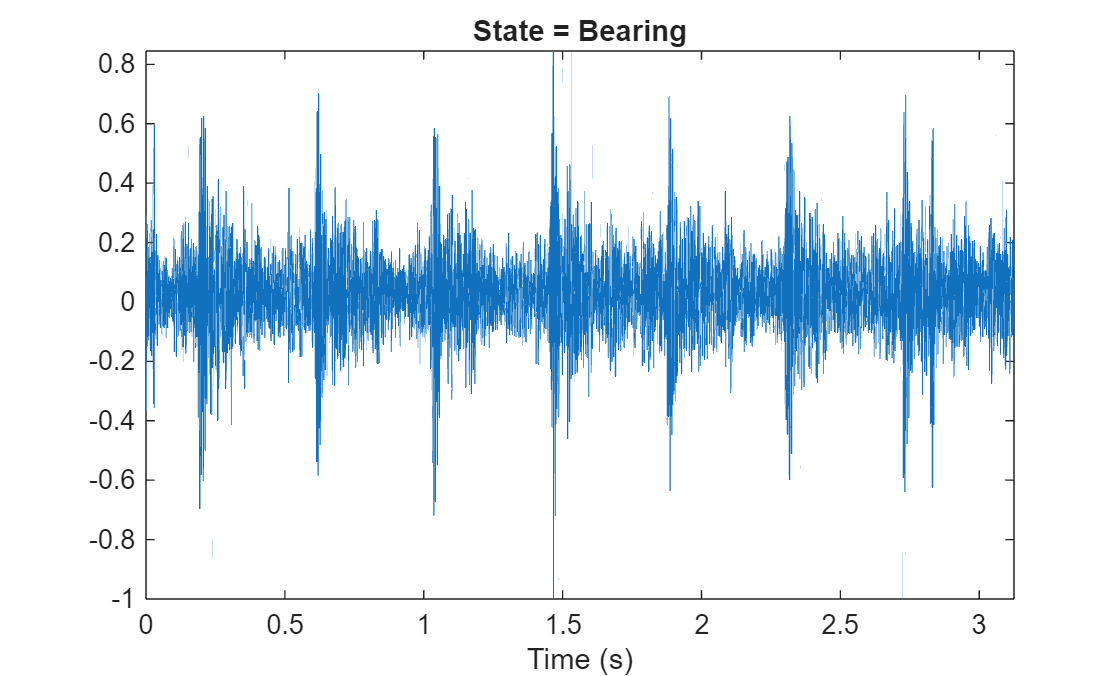 Figure contains an axes object. The axes object with title State = Bearing, xlabel Time (s) contains an object of type line.