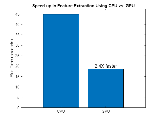 Figure contains an axes object. The axes object with title Speed-up in Feature Extraction Using CPU vs. GPU, ylabel Run Time (seconds) contains an object of type bar.