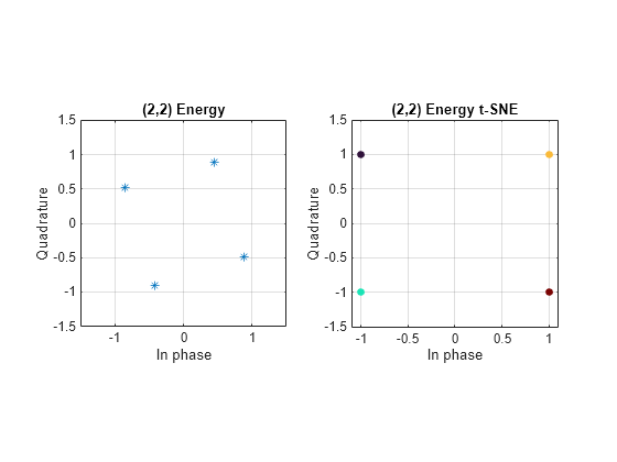 Figure contains 2 axes objects. Axes object 1 with title (2,2) Energy, xlabel In phase, ylabel Quadrature contains a line object which displays its values using only markers. Axes object 2 with title (2,2) Energy t-SNE, xlabel In phase, ylabel Quadrature contains 4 objects of type line. One or more of the lines displays its values using only markers