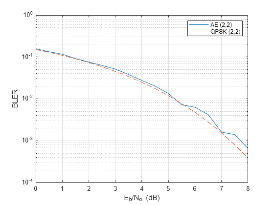 Figure contains an axes object. The axes object with xlabel E indexOf b baseline /N indexOf o baseline blank (dB), ylabel BLER contains 2 objects of type line. These objects represent AE (2,2), QPSK (2,2).