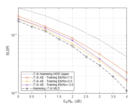 Figure contains an axes object. The axes object with xlabel E indexOf b baseline /N indexOf o baseline blank (dB), ylabel BLER contains 5 objects of type line. These objects represent (7,4) Hamming HDD Upper, (7,4) AE - Training Eb/No=7.0, (7,4) AE - Training Eb/No=2.0, (7,4) AE - Training Eb/No=-3.0, Hamming (7,4) MLD.