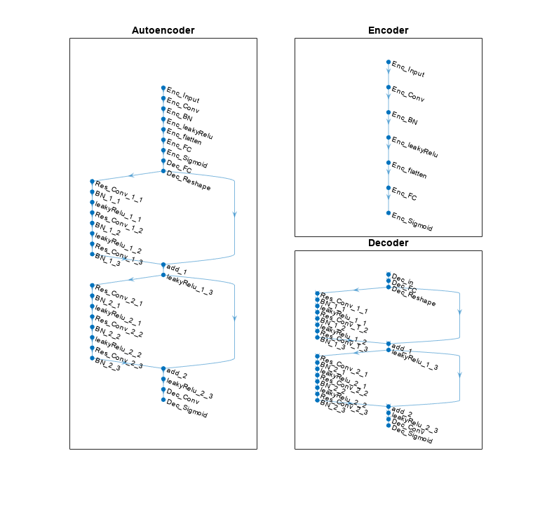 Figure contains 3 axes objects. Axes object 1 with title Autoencoder contains an object of type graphplot. Axes object 2 with title Encoder contains an object of type graphplot. Axes object 3 with title Decoder contains an object of type graphplot.