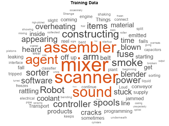Figure contains an object of type wordcloud. The chart of type wordcloud has title Training Data.