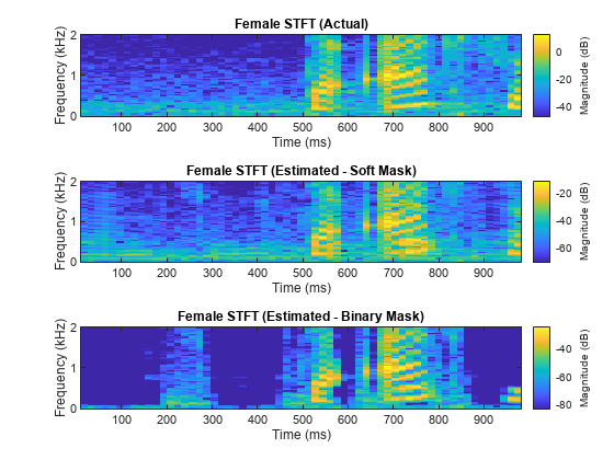 Figure contains 3 axes objects. Axes object 1 with title Female STFT (Actual), xlabel Time (ms), ylabel Frequency (kHz) contains an object of type image. Axes object 2 with title Female STFT (Estimated - Soft Mask), xlabel Time (ms), ylabel Frequency (kHz) contains an object of type image. Axes object 3 with title Female STFT (Estimated - Binary Mask), xlabel Time (ms), ylabel Frequency (kHz) contains an object of type image.