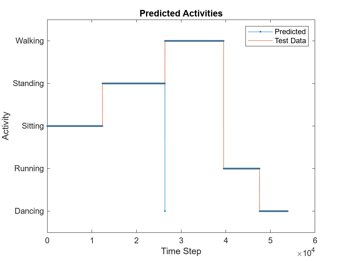 Figure contains an axes object. The axes object with title Predicted Activities, xlabel Time Step, ylabel Activity contains 2 objects of type line. These objects represent Predicted, Test Data.