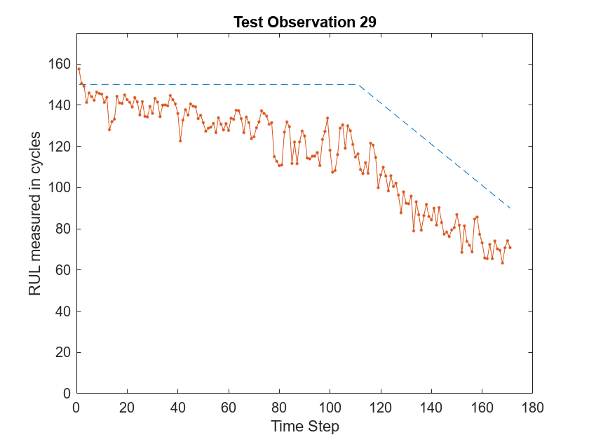 Figure Standard LSTM contains an axes object. The axes object with title Test Observation 29, xlabel Time Step, ylabel RUL measured in cycles contains 2 objects of type line.