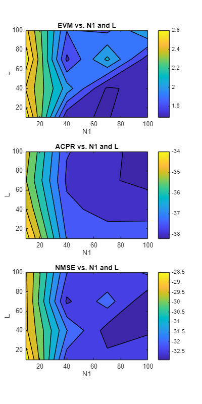 Figure contains 3 axes objects. Axes object 1 with title EVM vs. N1 and L, xlabel N1, ylabel L contains an object of type contour. Axes object 2 with title ACPR vs. N1 and L, xlabel N1, ylabel L contains an object of type contour. Axes object 3 with title NMSE vs. N1 and L, xlabel N1, ylabel L contains an object of type contour.