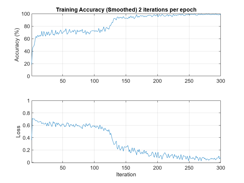 Figure contains 2 axes objects. Axes object 1 with title Training Accuracy (Smoothed) 2 iterations per epoch, ylabel Accuracy (%) contains an object of type line. Axes object 2 with xlabel Iteration, ylabel Loss contains an object of type line.