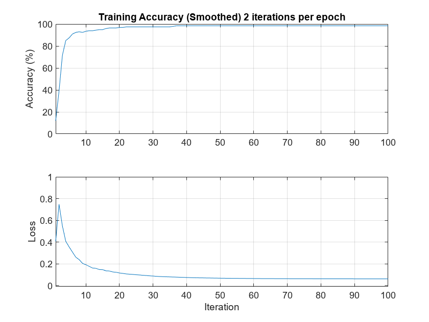 Figure contains 2 axes objects. Axes object 1 with title Training Accuracy (Smoothed) 2 iterations per epoch, ylabel Accuracy (%) contains an object of type line. Axes object 2 with xlabel Iteration, ylabel Loss contains an object of type line.