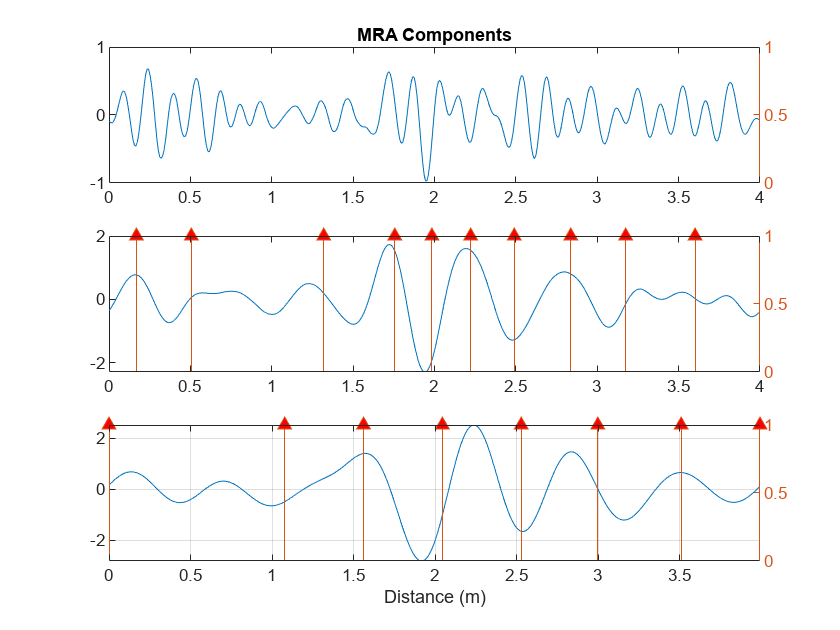 Figure contains 3 axes objects. Axes object 1 with title MRA Components contains an object of type stem. Axes object 2 contains an object of type stem. Axes object 3 with xlabel Distance (m) contains an object of type stem.