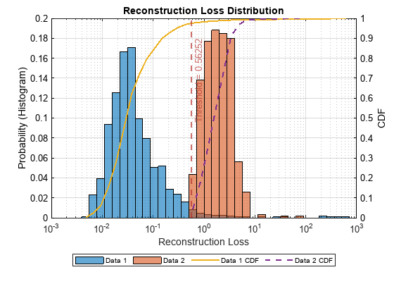Figure contains an axes object. The axes object with title Reconstruction Loss Distribution, xlabel Reconstruction Loss, ylabel CDF contains 5 objects of type histogram, line, constantline. These objects represent Data 1, Data 2, Data 1 CDF, Data 2 CDF.