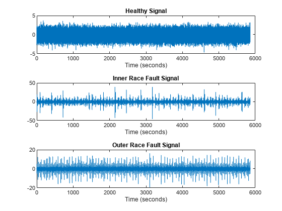 Figure contains 3 axes objects. Axes object 1 with title Healthy Signal, xlabel Time (seconds) contains an object of type line. Axes object 2 with title Inner Race Fault Signal, xlabel Time (seconds) contains an object of type line. Axes object 3 with title Outer Race Fault Signal, xlabel Time (seconds) contains an object of type line.