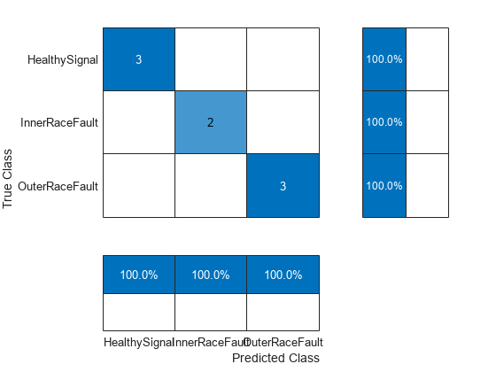 Figure contains an object of type ConfusionMatrixChart.