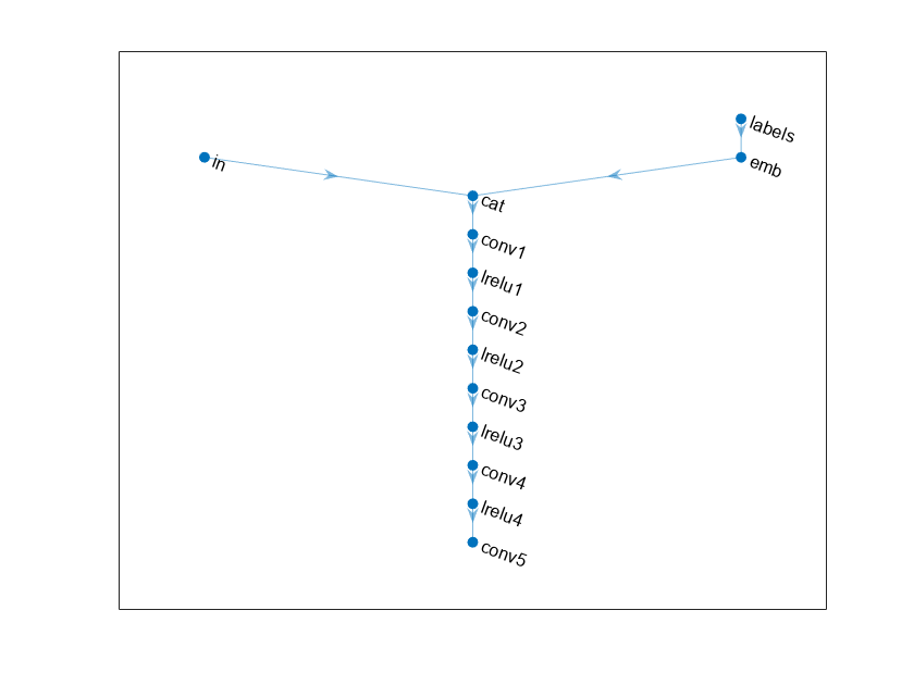 Figure contains an axes object. The axes object contains an object of type graphplot.